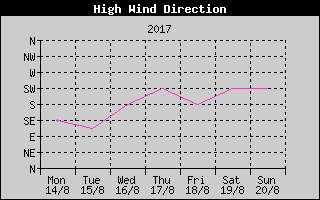 Direction of High Wind History
