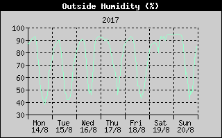 Outside Humidity History
