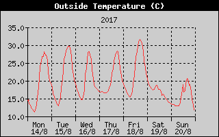 Outside Temperature History