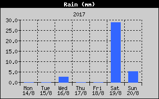 Total Rain History