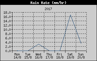 Rain Rate History