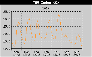 THW Index History