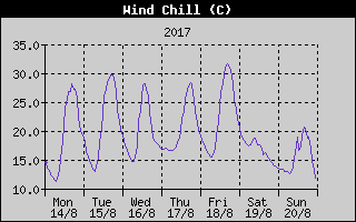 Wind Chill History