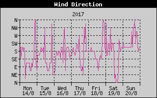 Wind Direction History