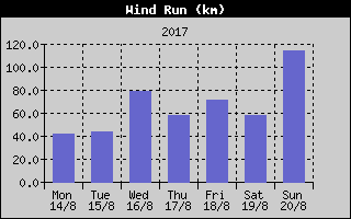 Wind Run History