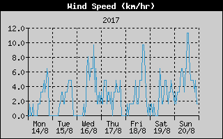 Average Wind Speed History