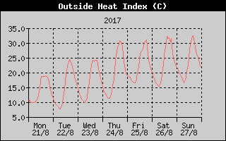 Heat Index History