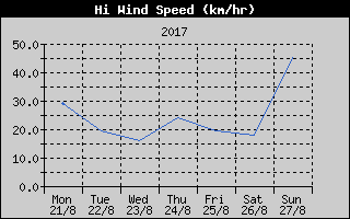 High Wind Speed History