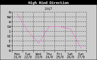 Direction of High Wind History