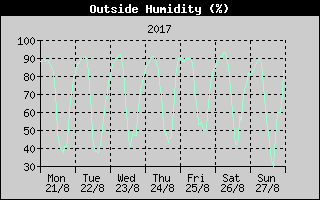 Outside Humidity History