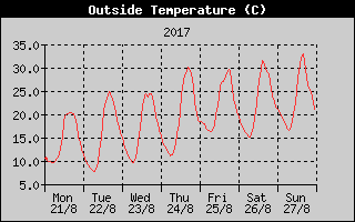 Outside Temperature History