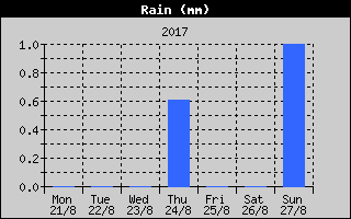 Total Rain History