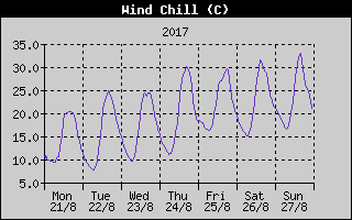 Wind Chill History