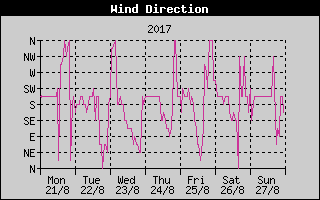 Wind Direction History