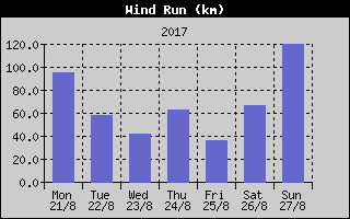 Wind Run History