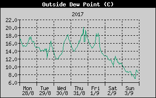 Outside Dewpoint History