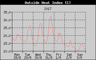 Heat Index History