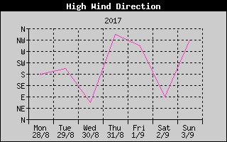 Direction of High Wind History
