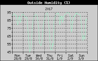 Outside Humidity History