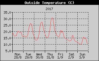 Outside Temperature History