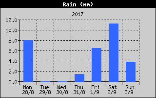 Total Rain History