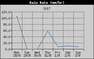 Rain Rate History