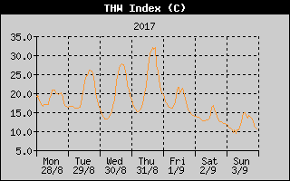 THW Index History