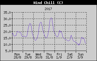 Wind Chill History