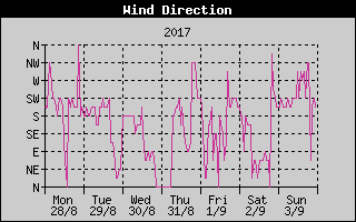 Wind Direction History