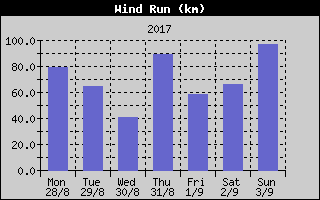 Wind Run History