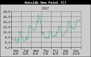 Outside Dewpoint History