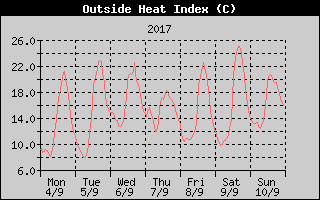 Heat Index History