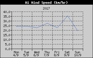 High Wind Speed History