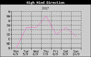 Direction of High Wind History