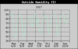 Outside Humidity History