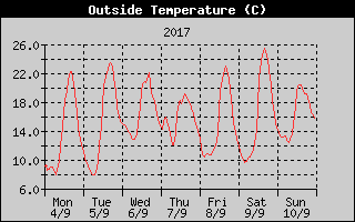 Outside Temperature History