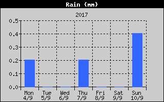 Total Rain History