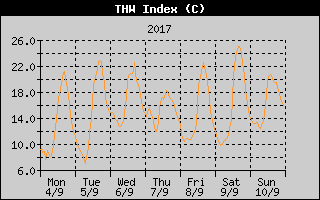 THW Index History