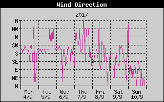 Wind Direction History