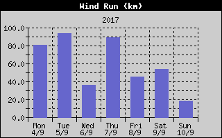 Wind Run History