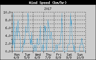 Average Wind Speed History
