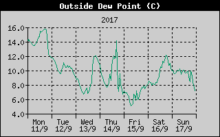 Outside Dewpoint History