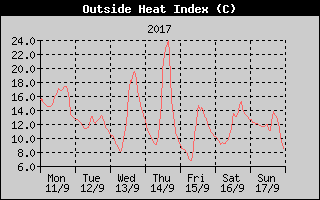 Heat Index History