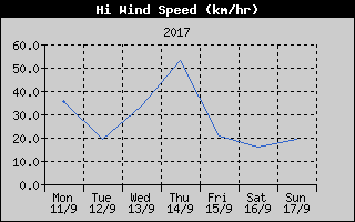 High Wind Speed History