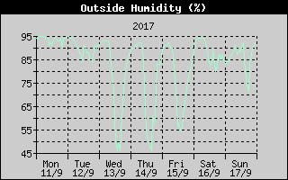 Outside Humidity History