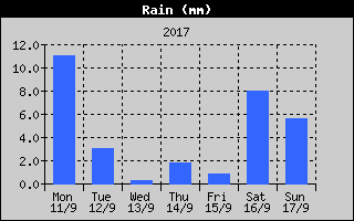 Total Rain History