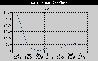 Rain Rate History
