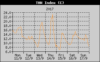 THW Index History