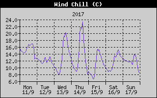 Wind Chill History