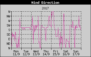 Wind Direction History